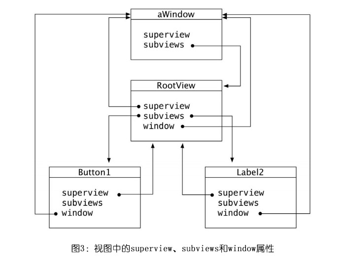IOS应用界面的构建层次介绍（二）