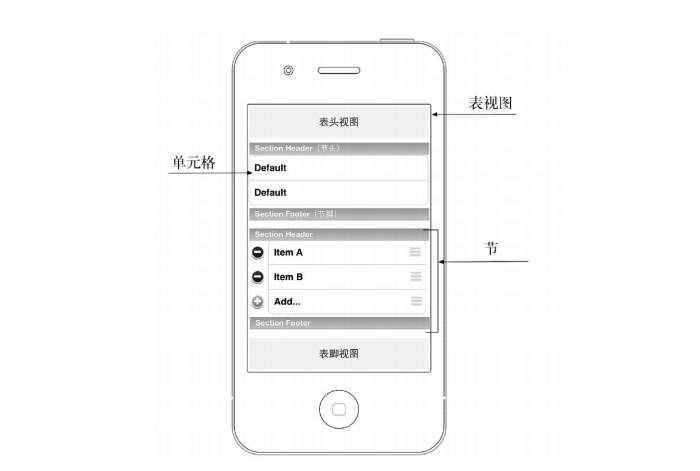 解读IOS开发中表视图的组成一