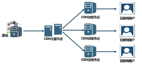 网站CDN加速是什么，CDN加速的特点都有哪些？